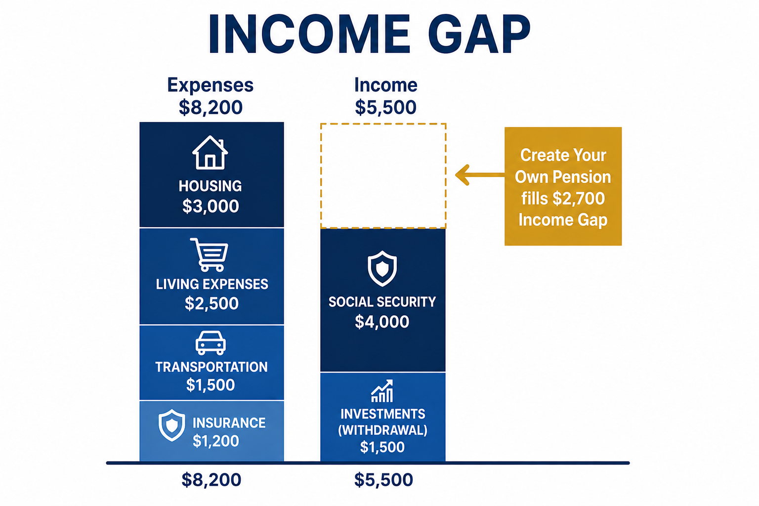 Income gap chart showing expenses versus guaranteed income