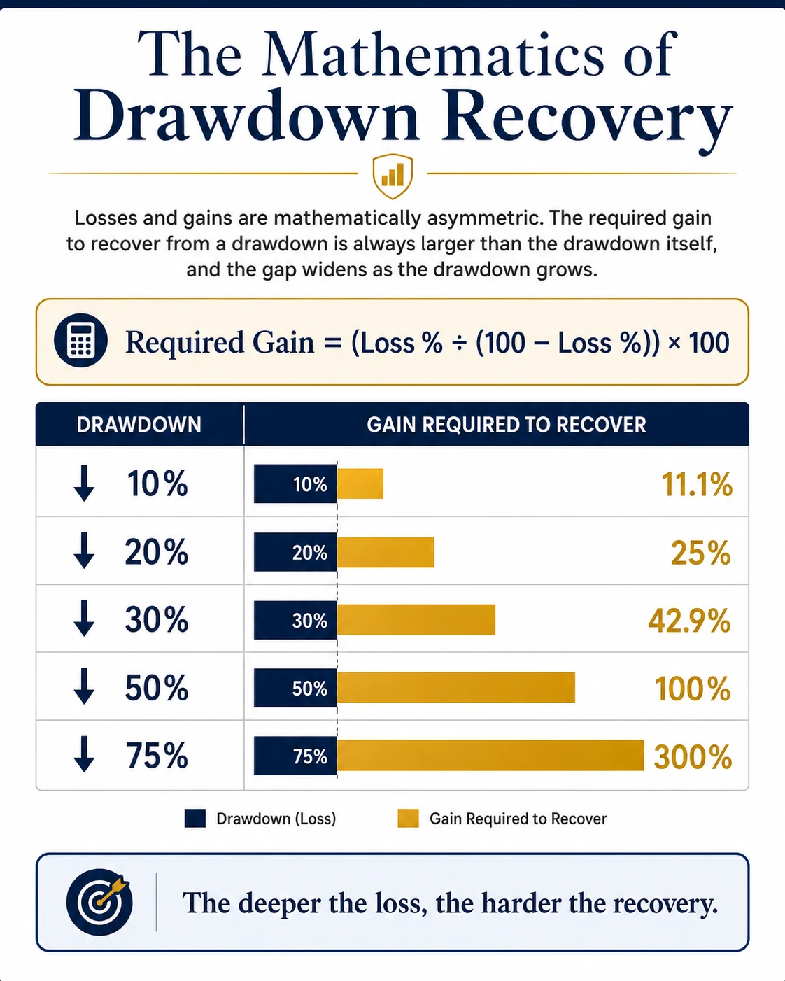Drawdown recovery illustration