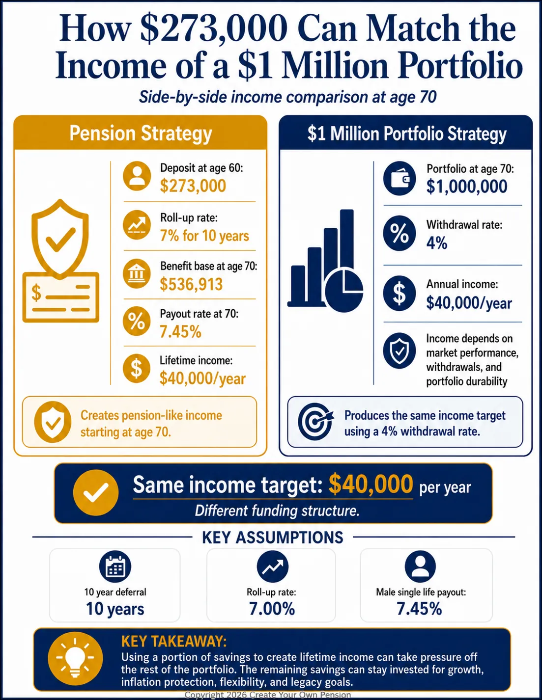Side-by-side comparison of a $273,000 Pension Strategy deposit and a $1 million investment portfolio, both producing $40,000 in annual income at age 70