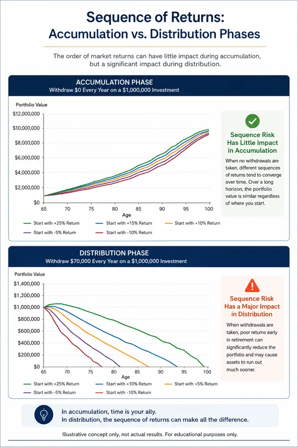 Sequence of returns risk chart showing accumulation versus distribution phases
